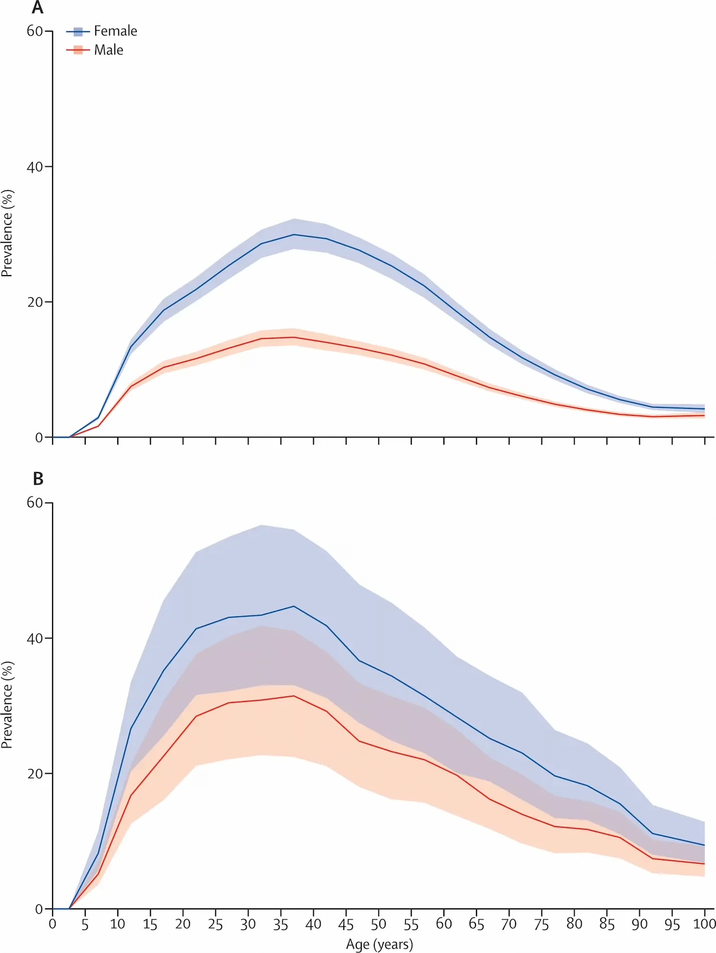 Prévalence globale de la migraine et de la céphalée de tension selon l'âge et le sexe (2016)