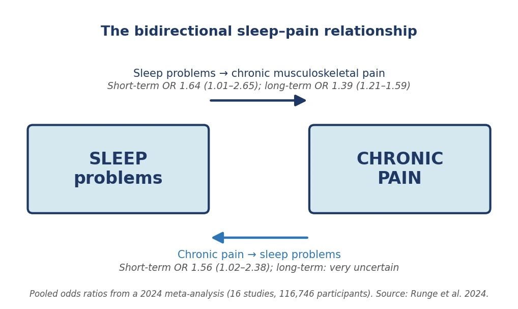 Bidirectional sleep–pain relationship diagram with pooled odds ratios from Runge et al. 2024.