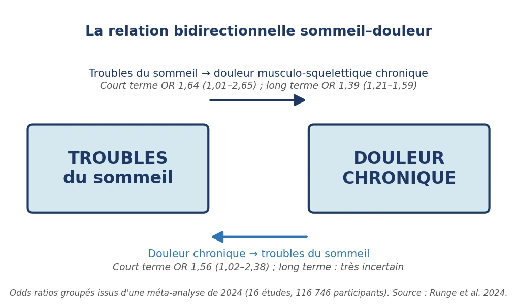 Schéma de la relation bidirectionnelle sommeil–douleur avec les odds ratios groupés de Runge et al. 2024.