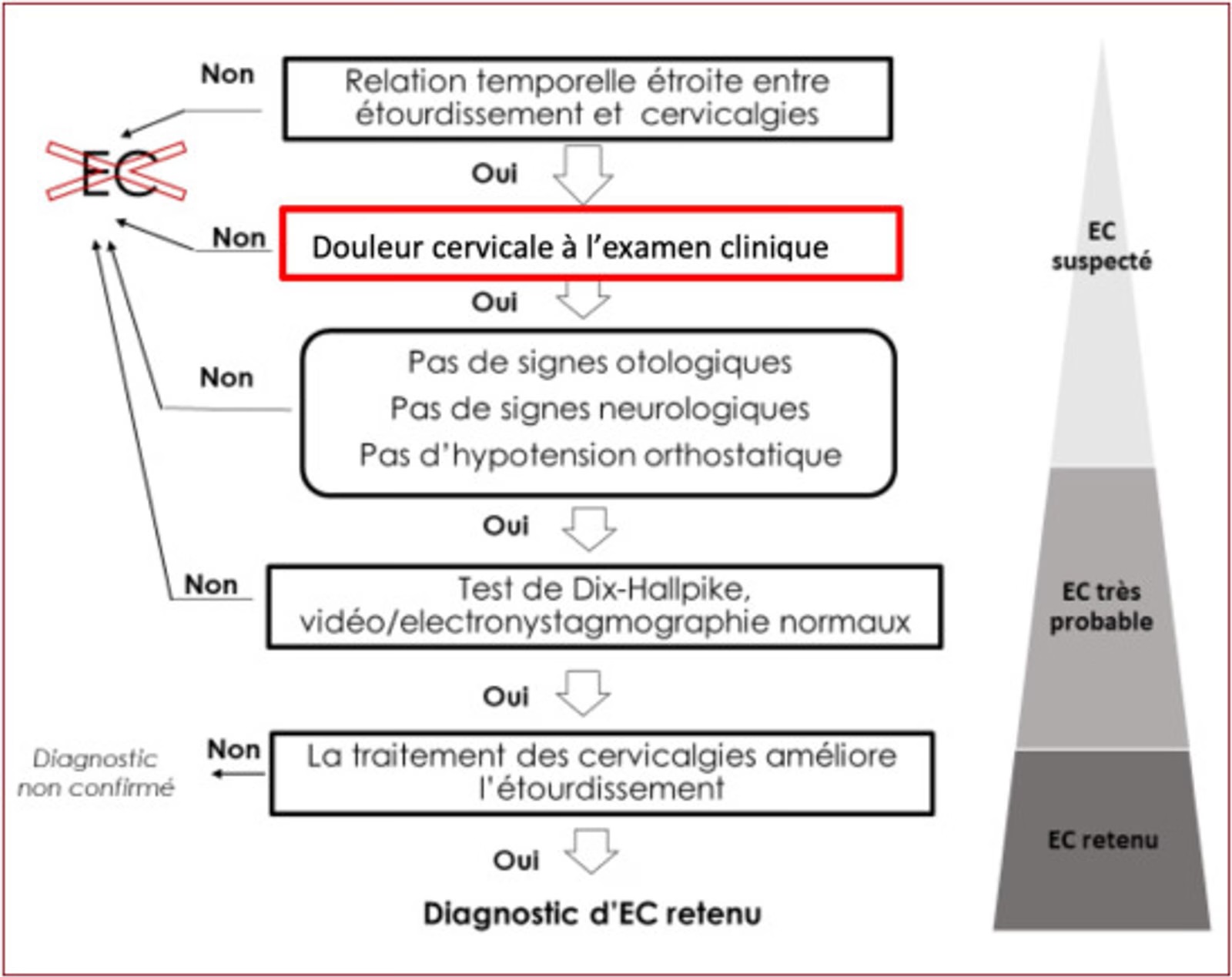 Diagnostic tree of cervicogenic dizziness by Charbel Kortbawi osteopath in Beirut