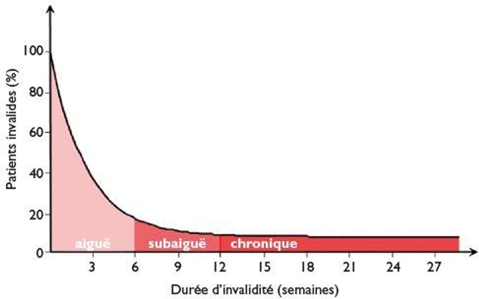 Evolution of low back pain over time