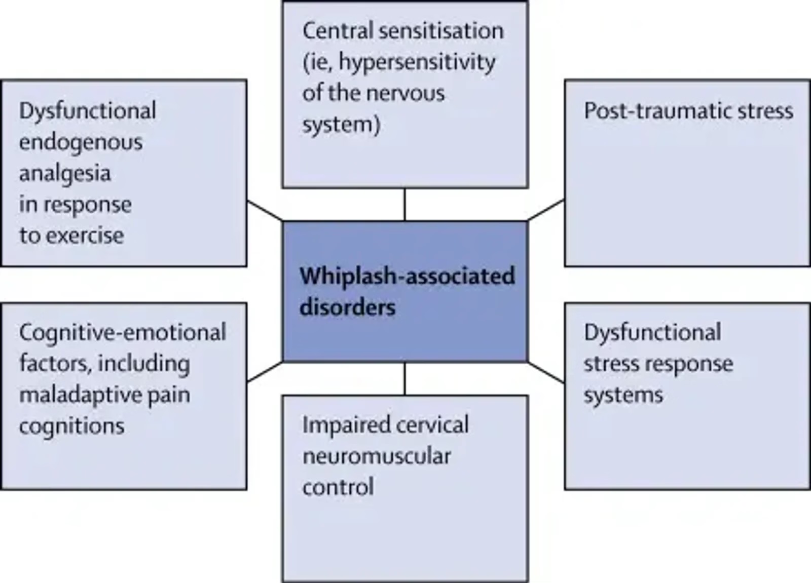 Disorders associated with whiplash by Charbel Kortbawi, osteopath Beirut.