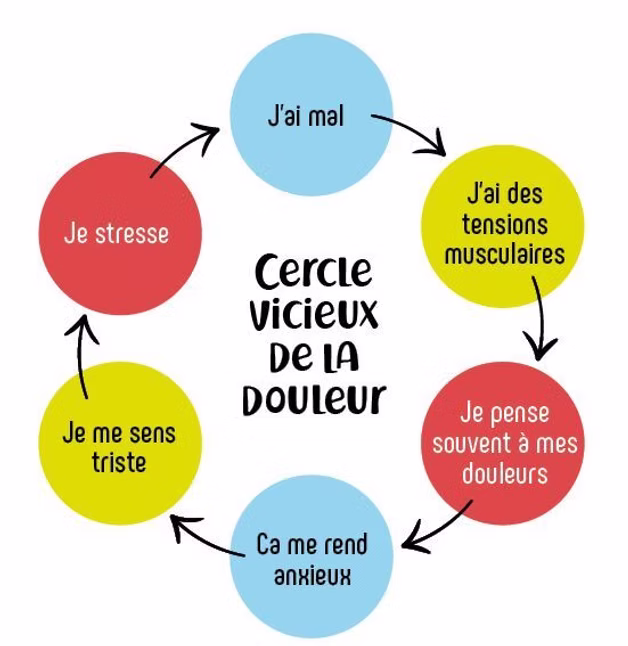 Vicious cycle of chronic pain